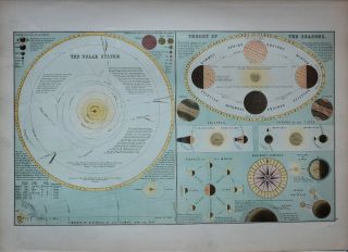 1897 Antique Map Astronomy Solar System Seasons Moon Phases Eclipses Planets